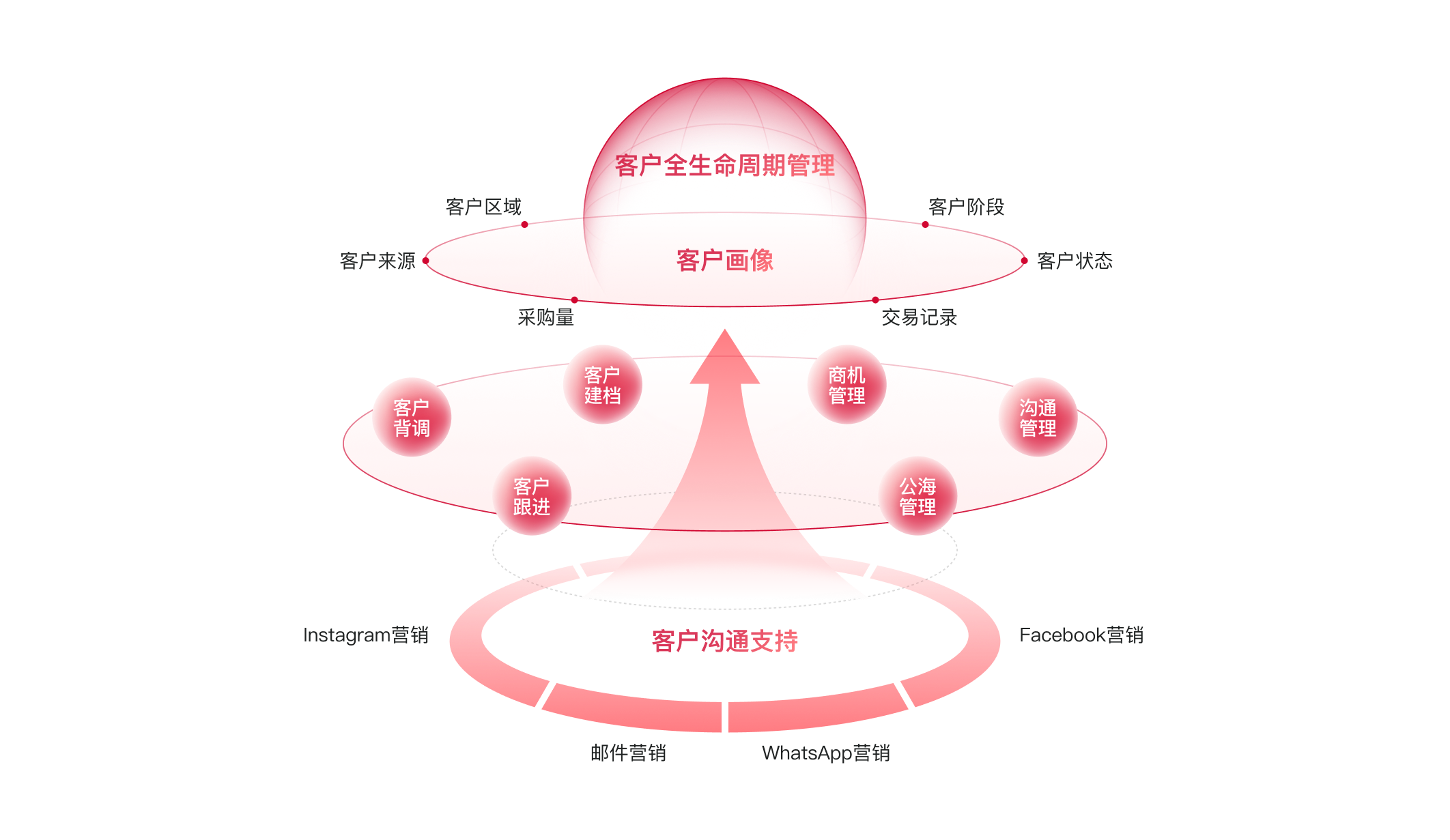 提供全生命周期的客戶管理<br>沉淀客戶資產(chǎn)